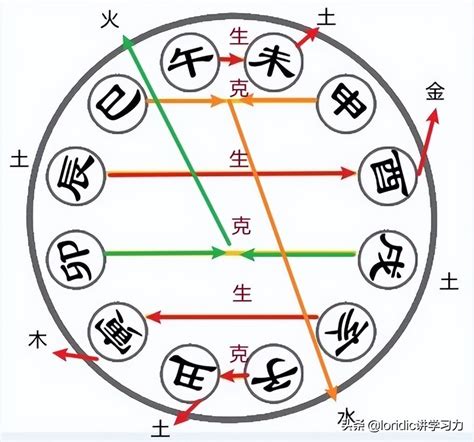 五行化動土局|[转]五行化動土局